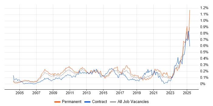 Job vacancy trend for Resource Allocation in the City of London Job vacancy trend for Resource Allocation in the City of London