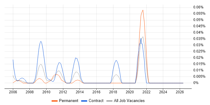 Resource Levelling job vacancy trend in the City of London