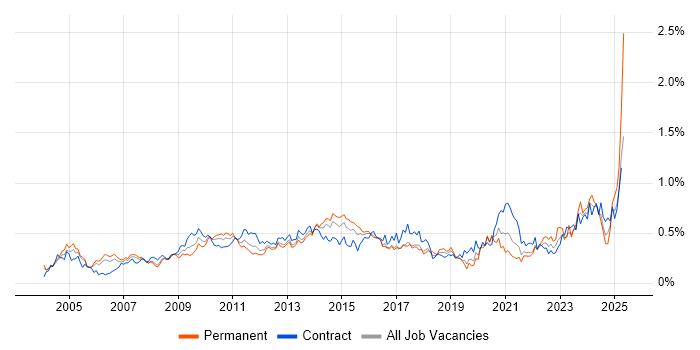 Job vacancy trend for Resource Management in the City of London Job vacancy trend for Resource Management in the City of London