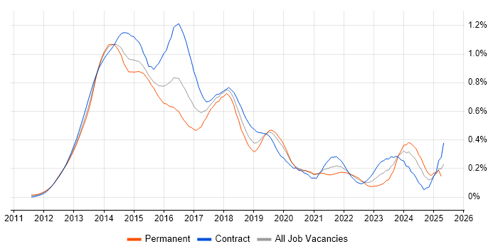 Job vacancy trend for Responsive Web Design in the City of London Job vacancy trend for Responsive Web Design in the City of London
