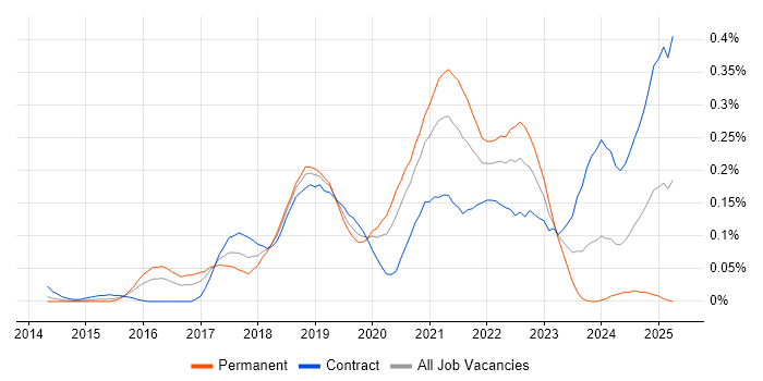 Job vacancy trend for REST Assured in the City of London Job vacancy trend for REST Assured in the City of London