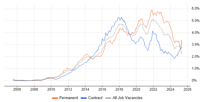 Job vacancy trend for REST in the City of London Job vacancy trend for REST in the City of London