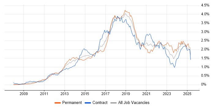 Job vacancy trend for RESTful in the City of London Job vacancy trend for RESTful in the City of London