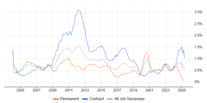 Job vacancy trend for Retail Banking in the City of London