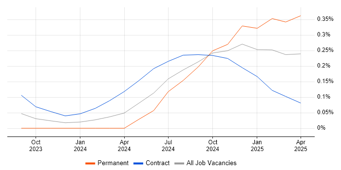 Job vacancy trend for Retrieval-Augmented Generation in the City of London Job vacancy trend for Retrieval-Augmented Generation in the City of London