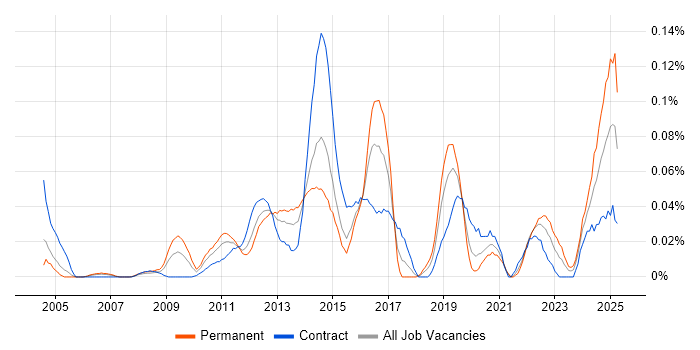 Job vacancy trend for Revenue Management in the City of London Job vacancy trend for Revenue Management in the City of London