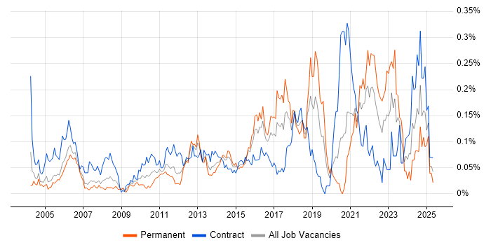 Job vacancy trend for Reverse Engineering in the City of London