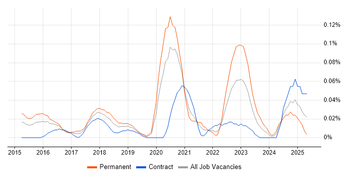 Job vacancy trend for Revit in the City of London Job vacancy trend for Revit in the City of London