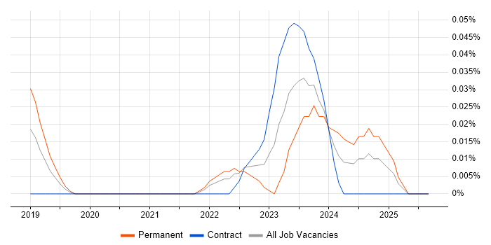 Revolut job vacancy trend in the City of London Revolut job vacancy trend in the City of London