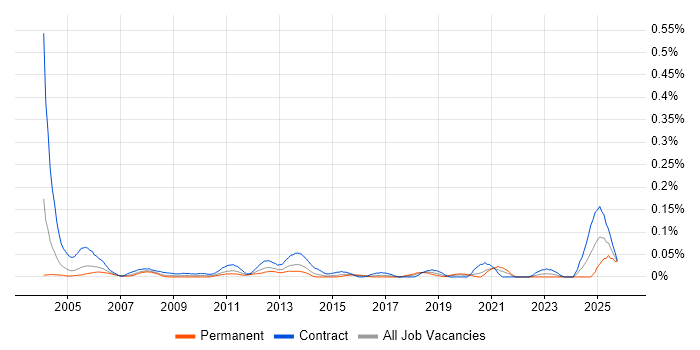 REXX job vacancy trend in the City of London