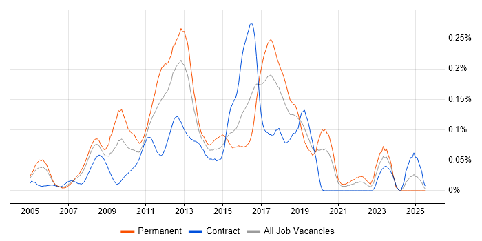 Job vacancy trend for RHCE in the City of London Job vacancy trend for RHCE in the City of London