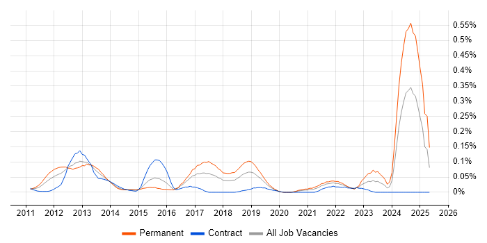 Job vacancy trend for RHCSA in the City of London