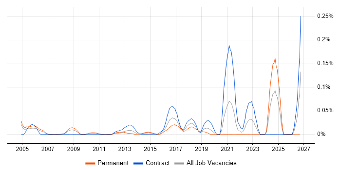 Ribbon job vacancy trend in the City of London