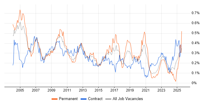 Job vacancy trend for Risk Analysis in the City of London Job vacancy trend for Risk Analysis in the City of London