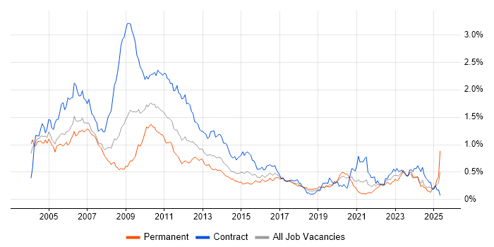 Job vacancy trend for Risk Analyst in the City of London Job vacancy trend for Risk Analyst in the City of London