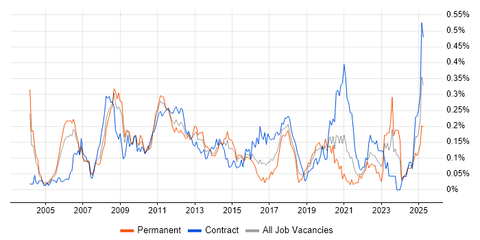 Job vacancy trend for Risk Analytics in the City of London