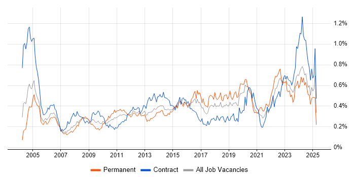 Job vacancy trend for Risk Assessment in the City of London Job vacancy trend for Risk Assessment in the City of London