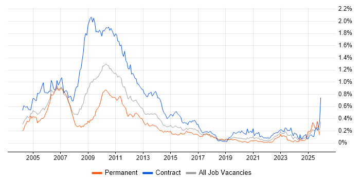 Risk Business Analyst job vacancy trend in the City of London