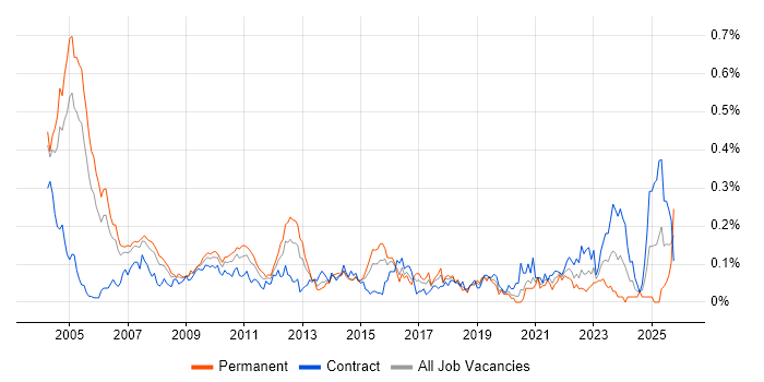 Risk Consultant job vacancy trend in the City of London