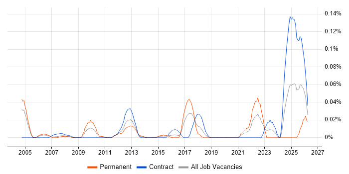 Risk Identification and Mitigation job vacancy trend in the City of London