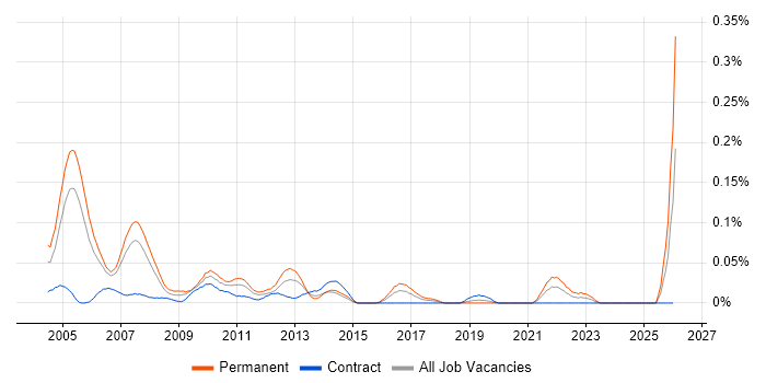 Risk Management Consultant job vacancy trend in the City of London