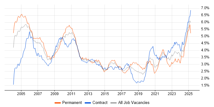 Job vacancy trend for Risk Management in the City of London Job vacancy trend for Risk Management in the City of London