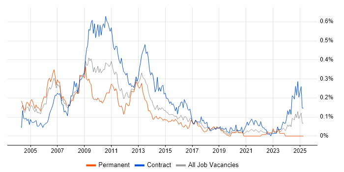 Job vacancy trend for Risk Project Manager in the City of London Job vacancy trend for Risk Project Manager in the City of London