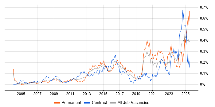 Job vacancy trend for Risk Register in the City of London