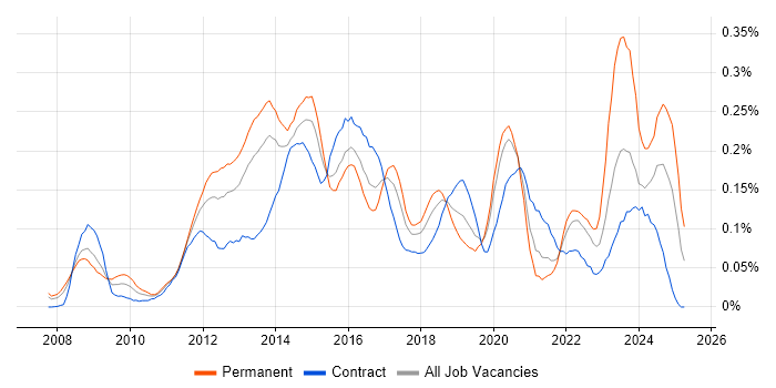 Job vacancy trend for Riverbed in the City of London
