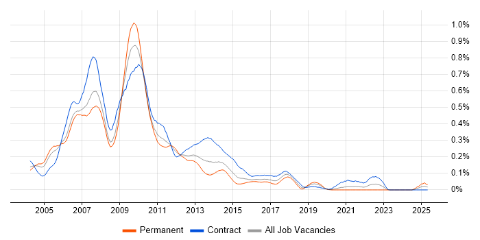 Job vacancy trend for RMDS in the City of London