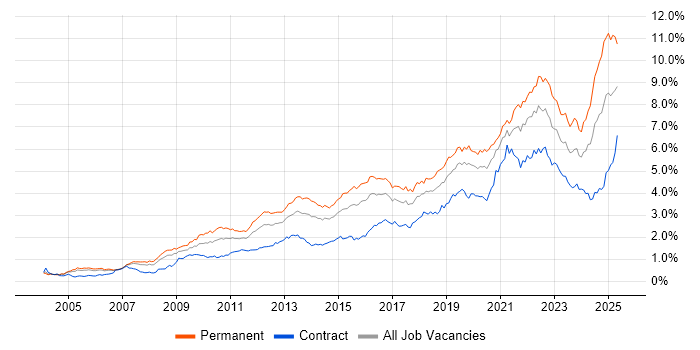 Job vacancy trend for Roadmaps in the City of London Job vacancy trend for Roadmaps in the City of London