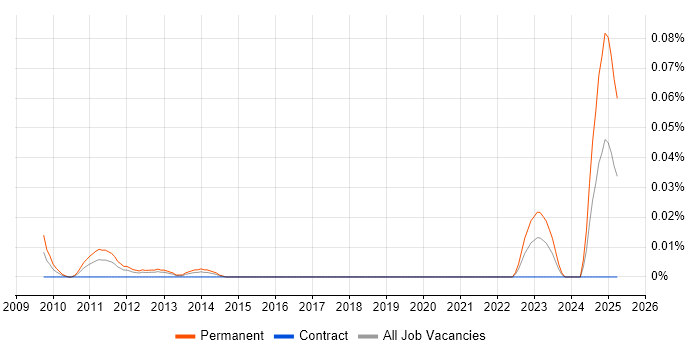Job vacancy trend for Robotic Control in the City of London