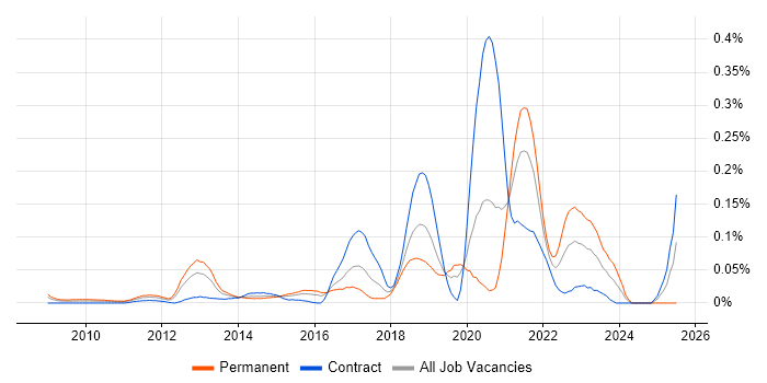 Job vacancy trend for Robot Framework in the City of London Job vacancy trend for Robot Framework in the City of London