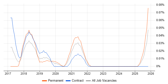 Robotic Process Automation Architect job vacancy trend in the City of London