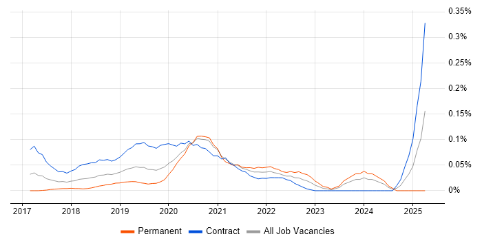 Job vacancy trend for Robotic Process Automation Developer in the City of London Job vacancy trend for Robotic Process Automation Developer in the City of London