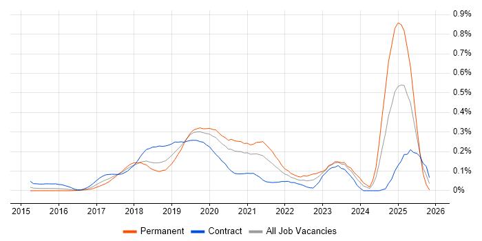 Robotic Process Automation job vacancy trend in the City of London