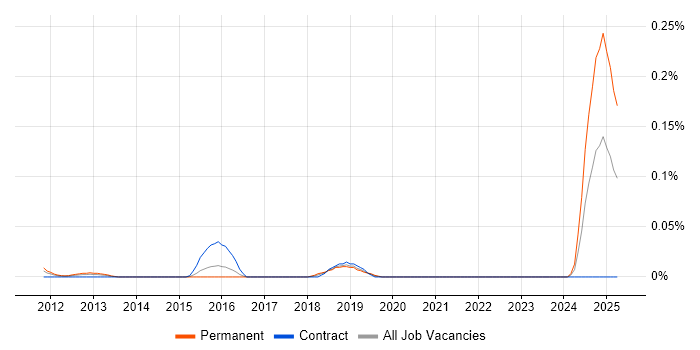 Job vacancy trend for Robotics Engineer in the City of London Job vacancy trend for Robotics Engineer in the City of London