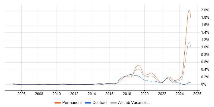 Job vacancy trend for Robotics in the City of London Job vacancy trend for Robotics in the City of London