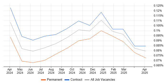 Job vacancy trend for Rocky in the City of London