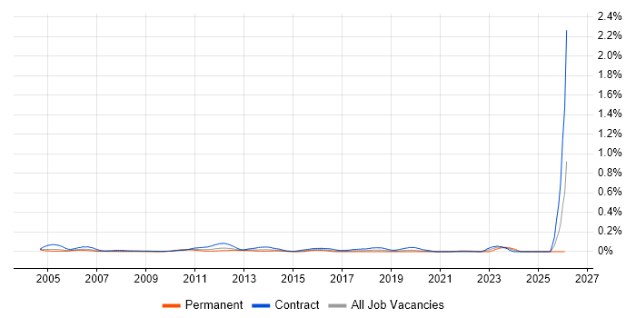 Rollout Manager job vacancy trend in the City of London