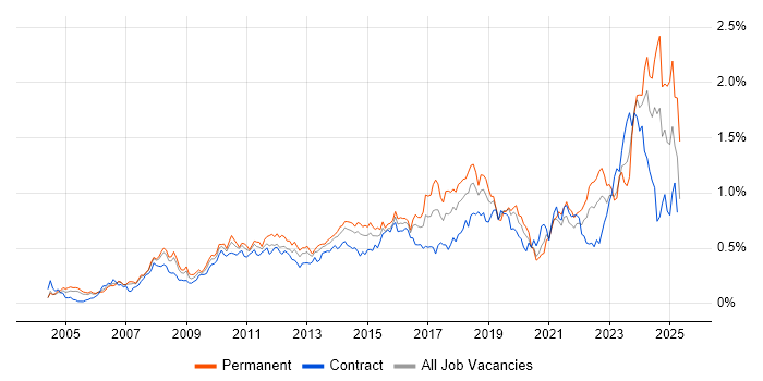 Job vacancy trend for Root Cause Analysis in the City of London Job vacancy trend for Root Cause Analysis in the City of London