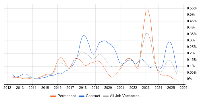 Job vacancy trend for Route 53 in the City of London