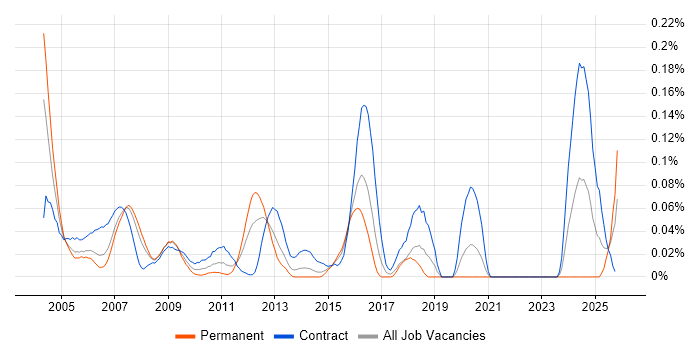RPG Developer job vacancy trend in the City of London