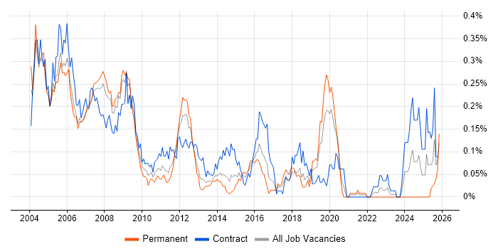 RPG job vacancy trend in the City of London