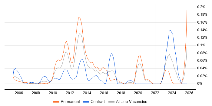 RTP job vacancy trend in the City of London