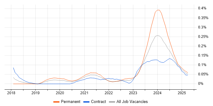 Job vacancy trend for Rubrik in the City of London Job vacancy trend for Rubrik in the City of London