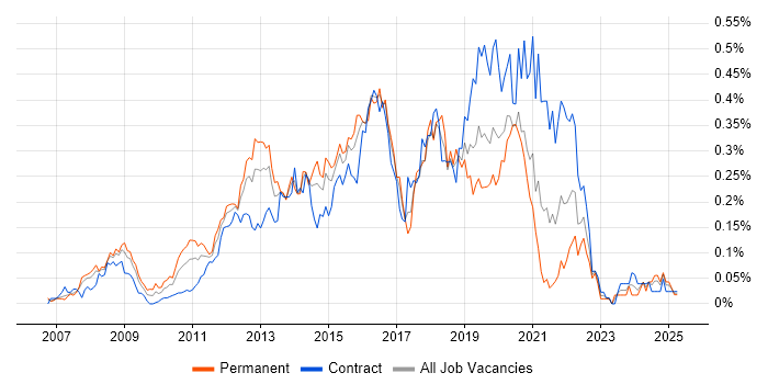 Job vacancy trend for Ruby Developer in the City of London