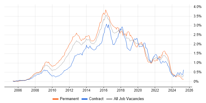 Job vacancy trend for Ruby in the City of London Job vacancy trend for Ruby in the City of London