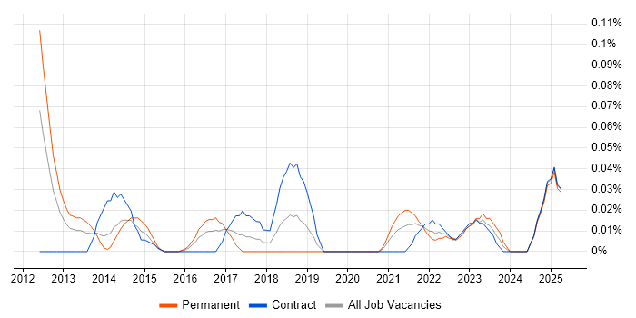 Job vacancy trend for Ruckus Wireless in the City of London