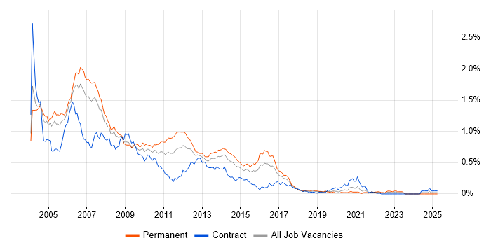 Job vacancy trend for RUP in the City of London Job vacancy trend for RUP in the City of London